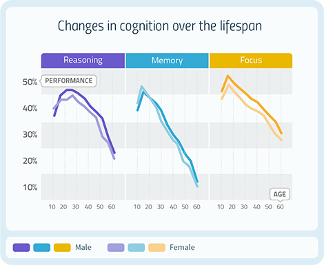 mental fitness over age